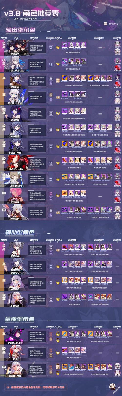 最后的希望官网角色培养与装备推荐