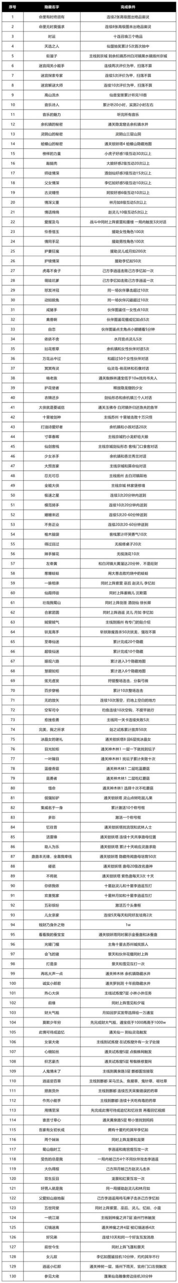 抓到冒险者酱游戏全关卡攻略 隐藏道具收集指南